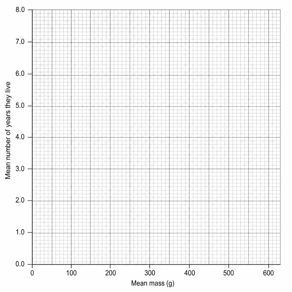 Graph with grid. The vertical axis is labeled 'Mean number of years they live' and goes from 0.0 to 8.0 in steps of 1.0 (with major lines every 1.0 and 10 small squares per 1.0 unit). The horizontal axis is labeled 'Mean mass (g)' and goes from 0 to 600 in steps of 100 (with major lines every 100 and 10 small squares per 100 units).