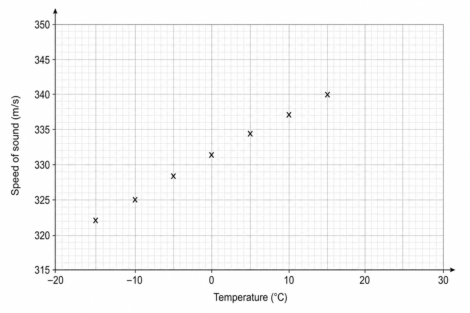 A scatter graph showing 'speed of sound in m/s' on the vertical y-axis and 'temperature in °C' on the horizontal x-axis.