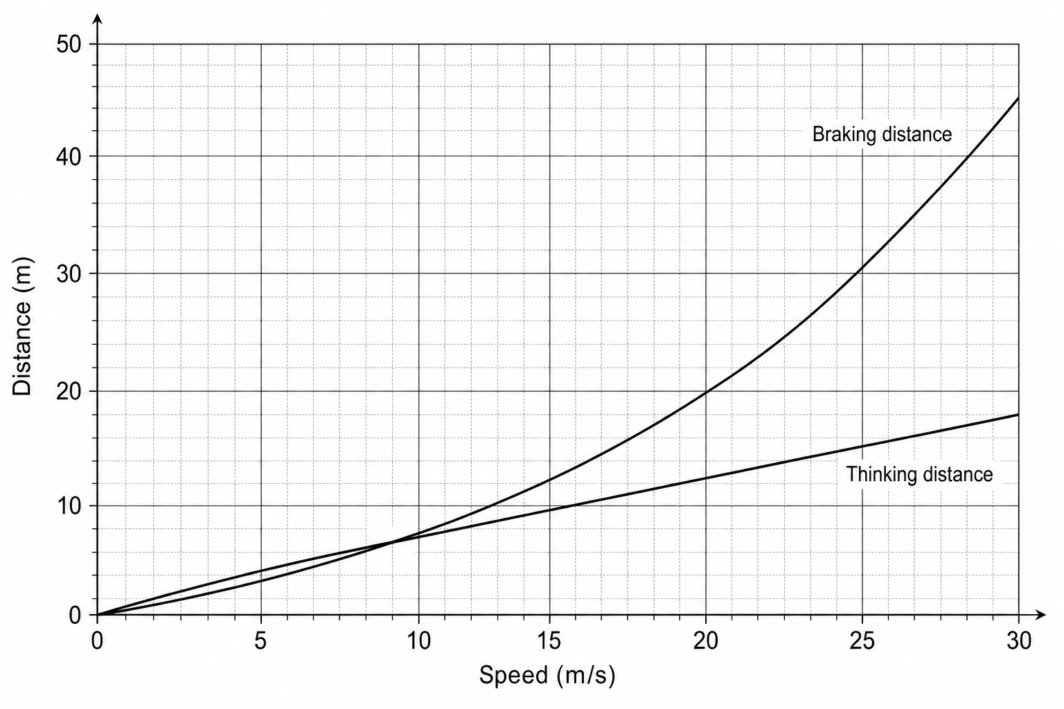 Thinking and braking distances vs speed for an electric quadricycle