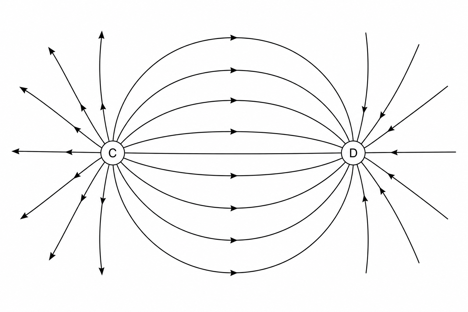 An electric field diagram showing two circular charges, C on the left and D on the right. Several field lines connect C and D, curving outwards but all directed with arrows pointing from C towards D. Other lines radiate outwards from C with arrows pointing away from C, and other lines curve into D with arrows pointing towards D.