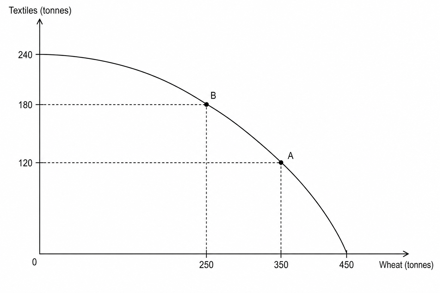 Production possibility curve showing the trade-off between wheat and textiles