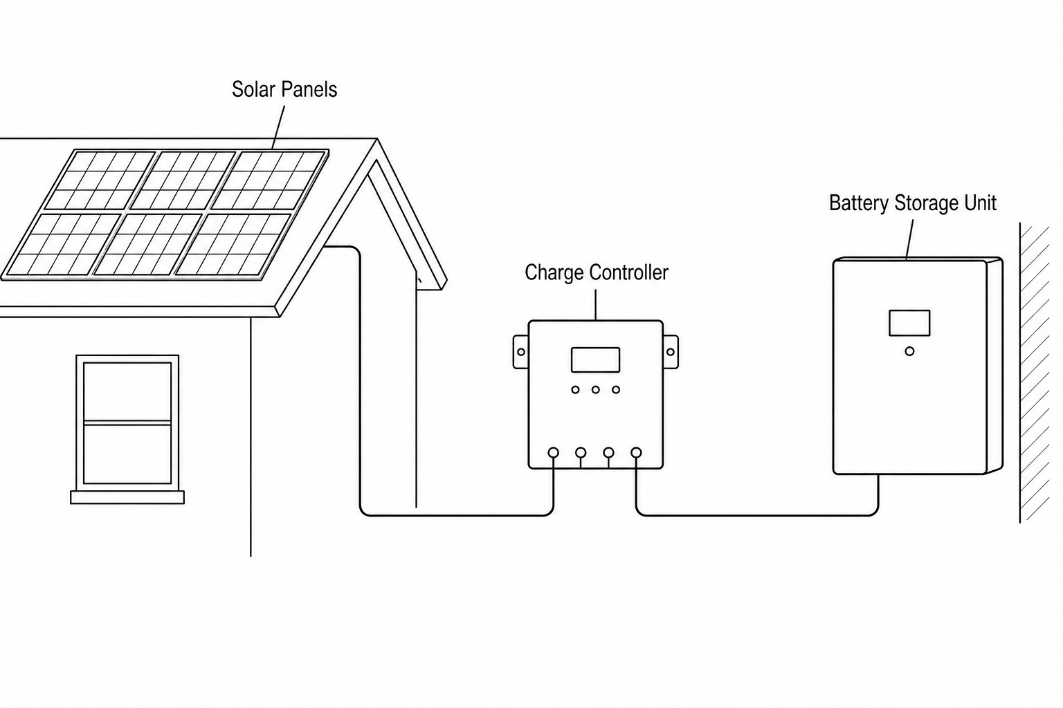 A diagram showing solar panels on a house roof connected via a charge controller to a wall-mounted domestic rechargeable battery unit.