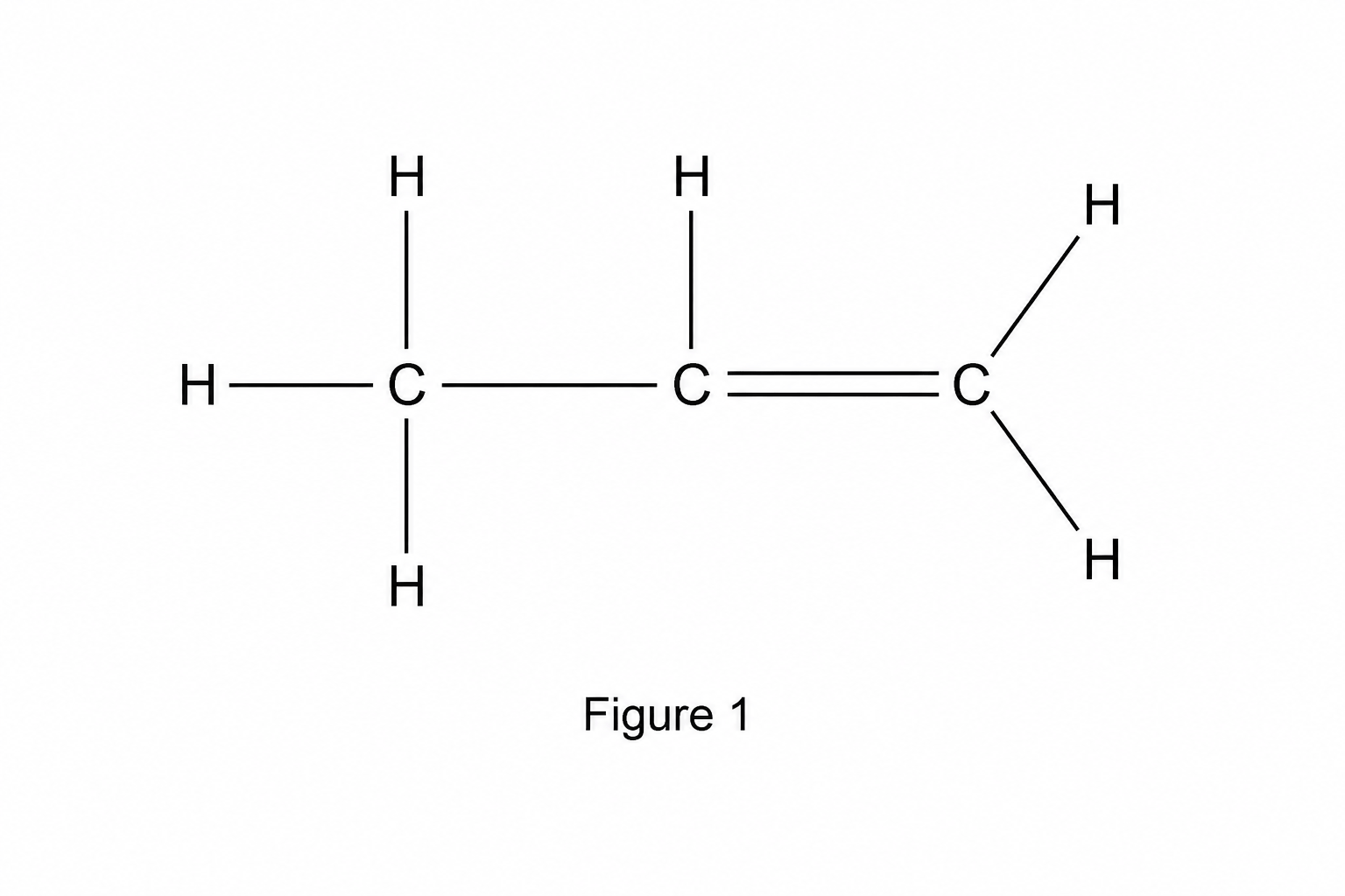 A structural formula of a propene molecule. From left to right: a carbon atom is single-bonded to three hydrogen atoms, and single-bonded to a middle carbon atom. This middle carbon atom is single-bonded to one hydrogen atom and double-bonded to a right-hand carbon atom. The right-hand carbon atom is single-bonded to two hydrogen atoms.