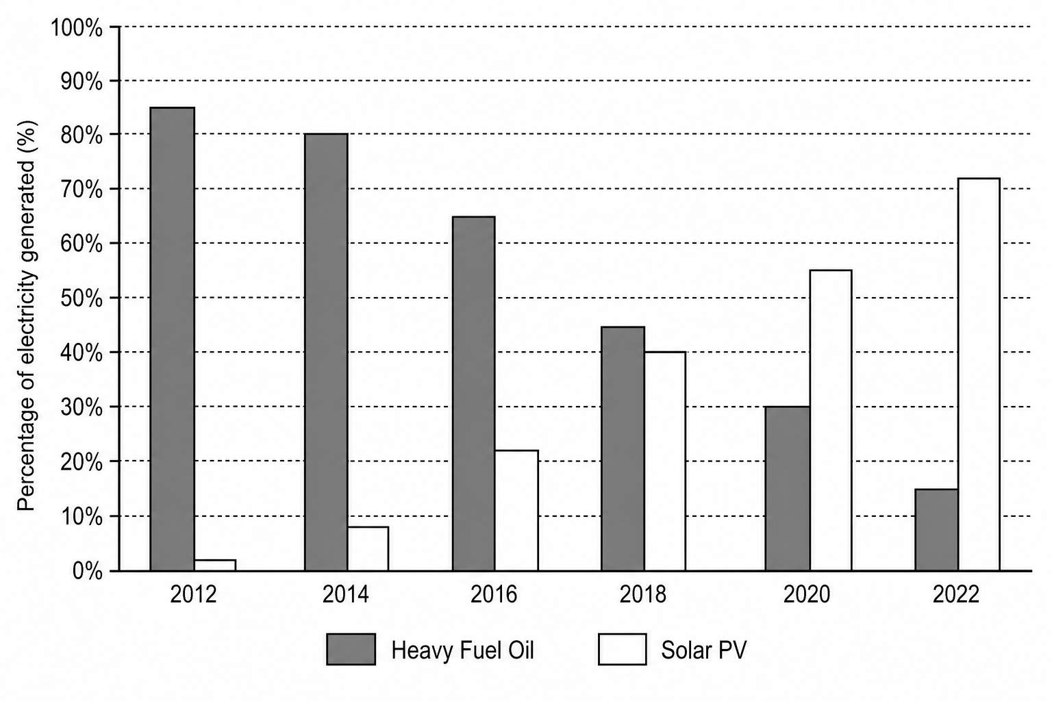 Percentage of electricity generated from heavy fuel oil and solar PV on an island nation between 2012 and 2022
