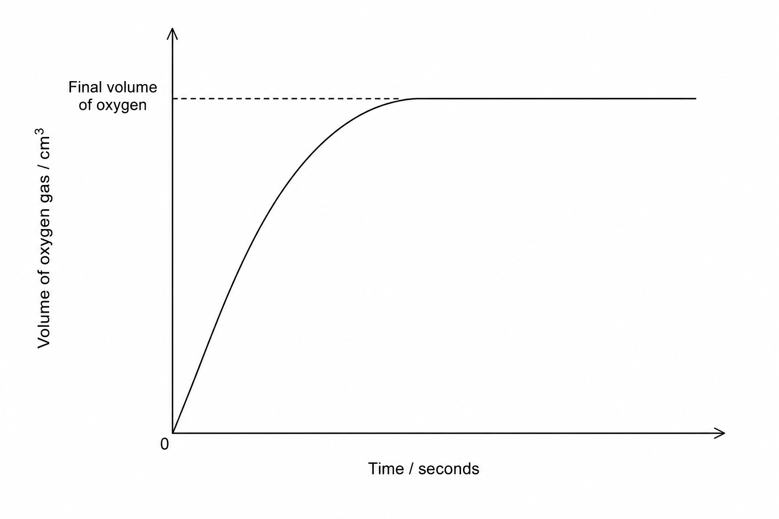Reaction curve
