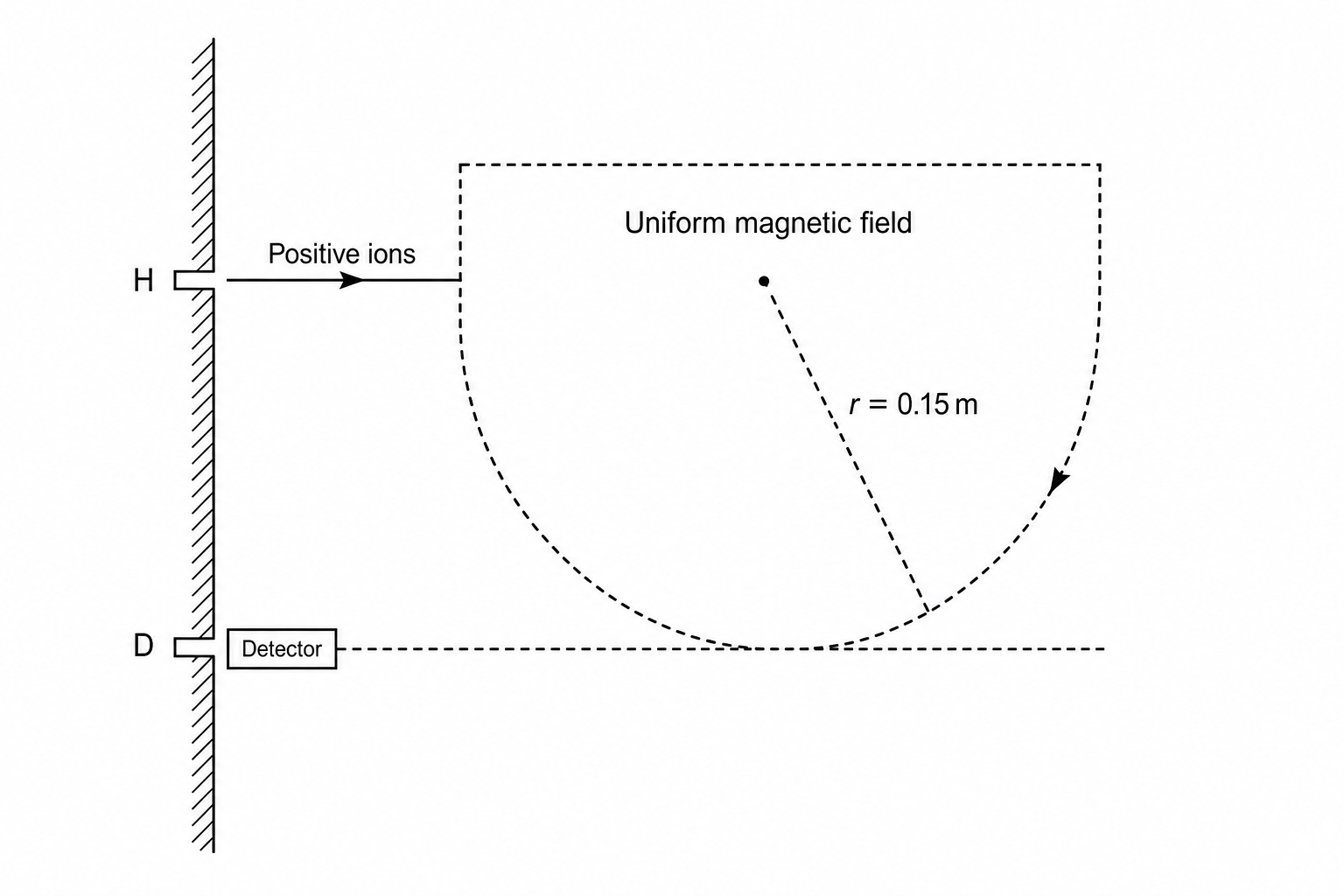 A mass spectrometer device inside an evacuated chamber. A beam of positive potassium-40 ions enters from the left through a small aperture labeled H, traveling horizontally into a region of uniform magnetic field. The region of the uniform magnetic field is represented by a shaded rectangular region with a dashed border. Inside the field, the path of the ions is a circular arc of radius 0.15 m curving downwards by 180 degrees to exit the field at another aperture labeled D on the left boundary, where a detector is located.