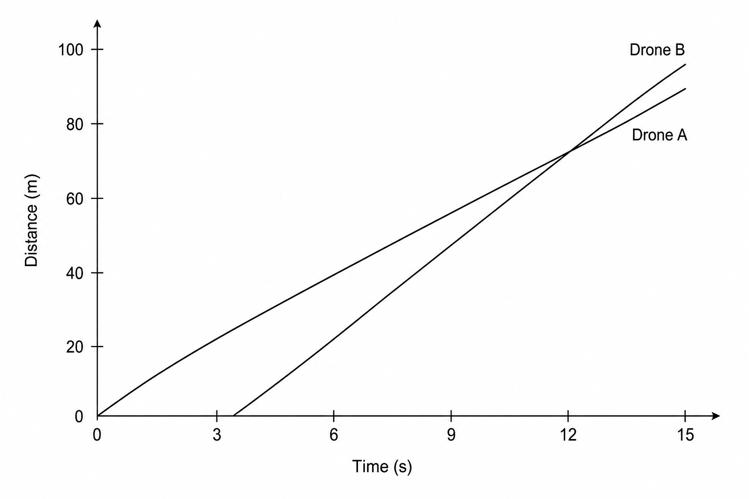 Distance-time graph showing the motion of two delivery drones, Drone A and Drone B.