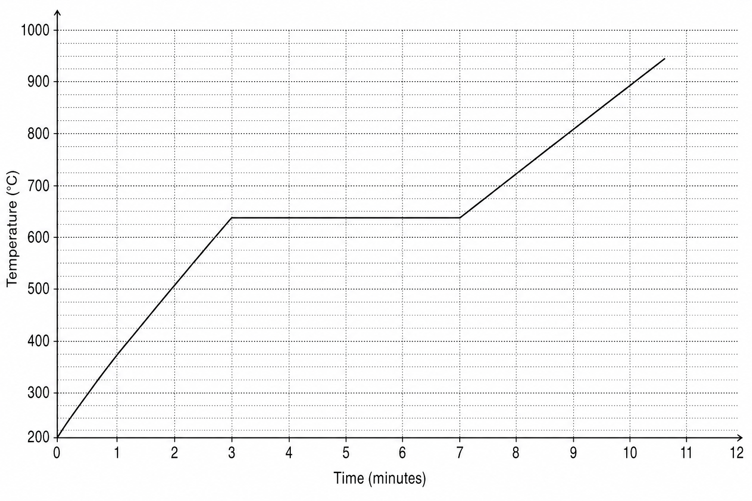 Heating curve of Compound W