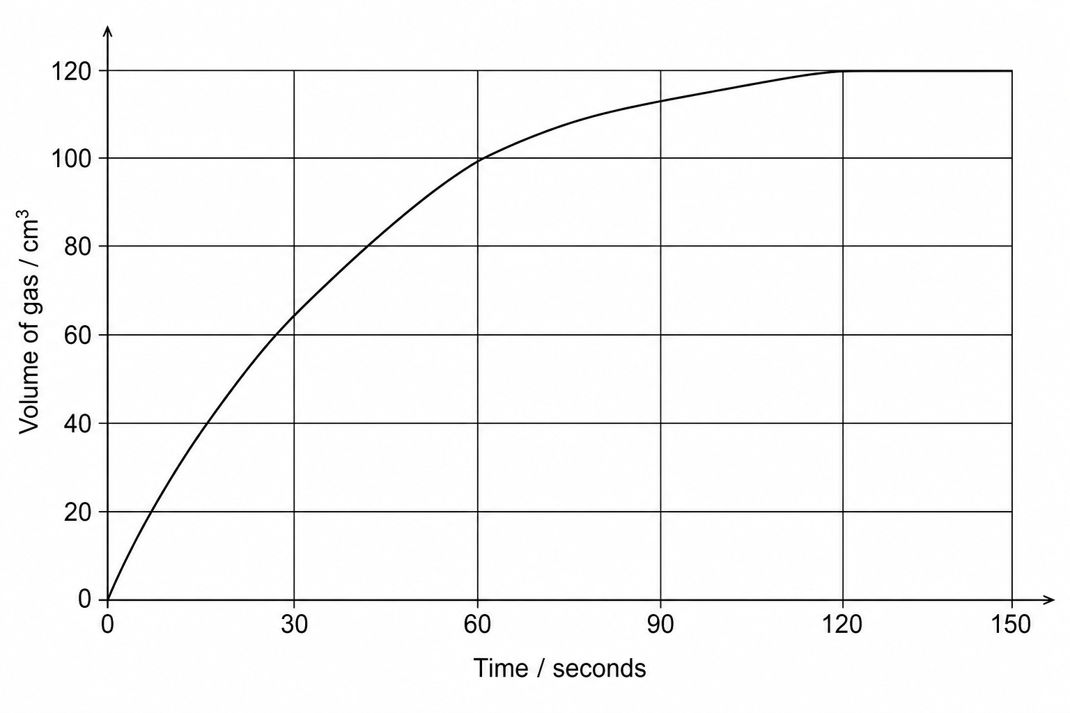 Graph showing the volume of carbon dioxide gas produced over time