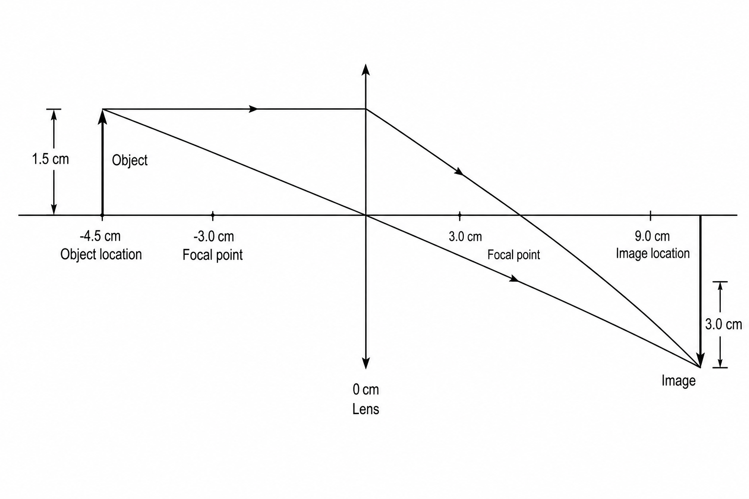 A ray diagram on a grid. A horizontal principal axis is shown. A vertical convex lens (indicated by double ended arrows) is at the center. The focal points F are located 3.0 cm on either side of the lens. A vertical object arrow of height 1.5 cm points upwards at 4.5 cm to the left of the lens. Two rays starting from the top of the object are drawn: one parallel to the axis refracting through the right-hand focal point F, and another straight through the center of the lens. They cross at 9.0 cm to the right of the lens, forming a downward-pointing inverted image of height 3.0 cm.