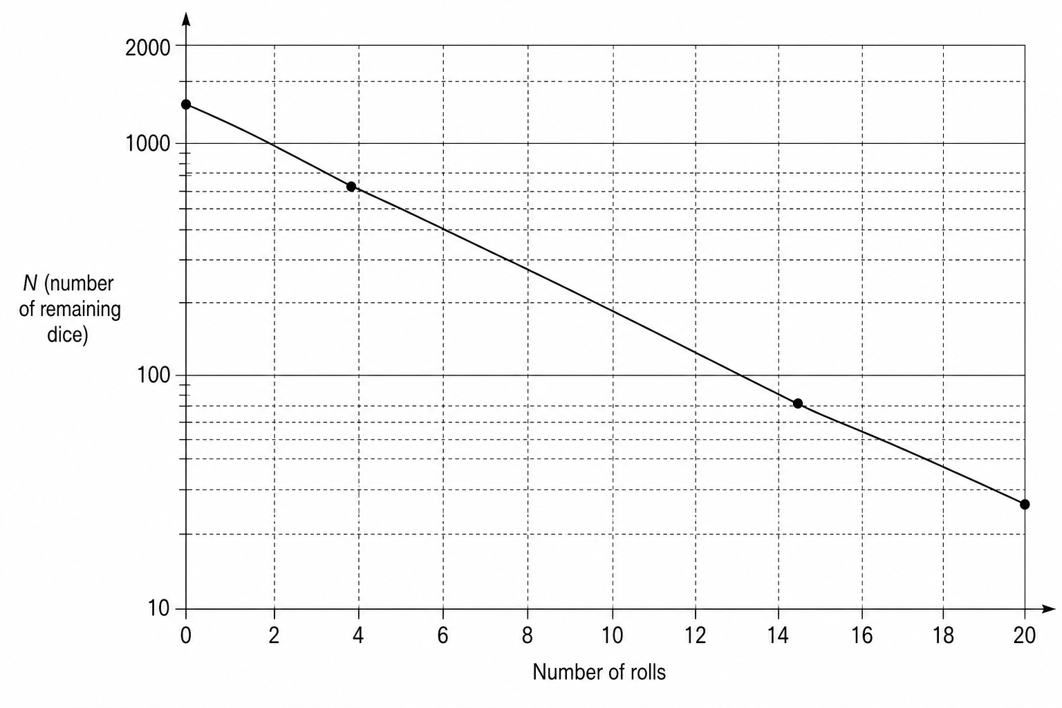 Semi-log graph of the number of remaining dice N against the number of rolls.