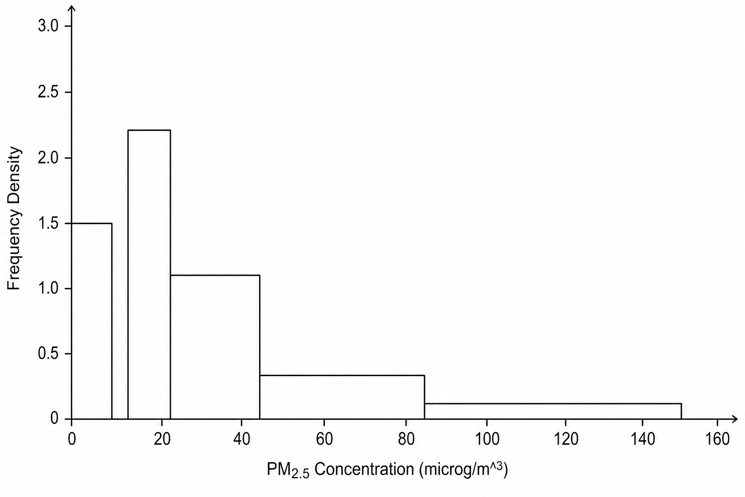 Histogram showing frequency density against PM2.5 concentration