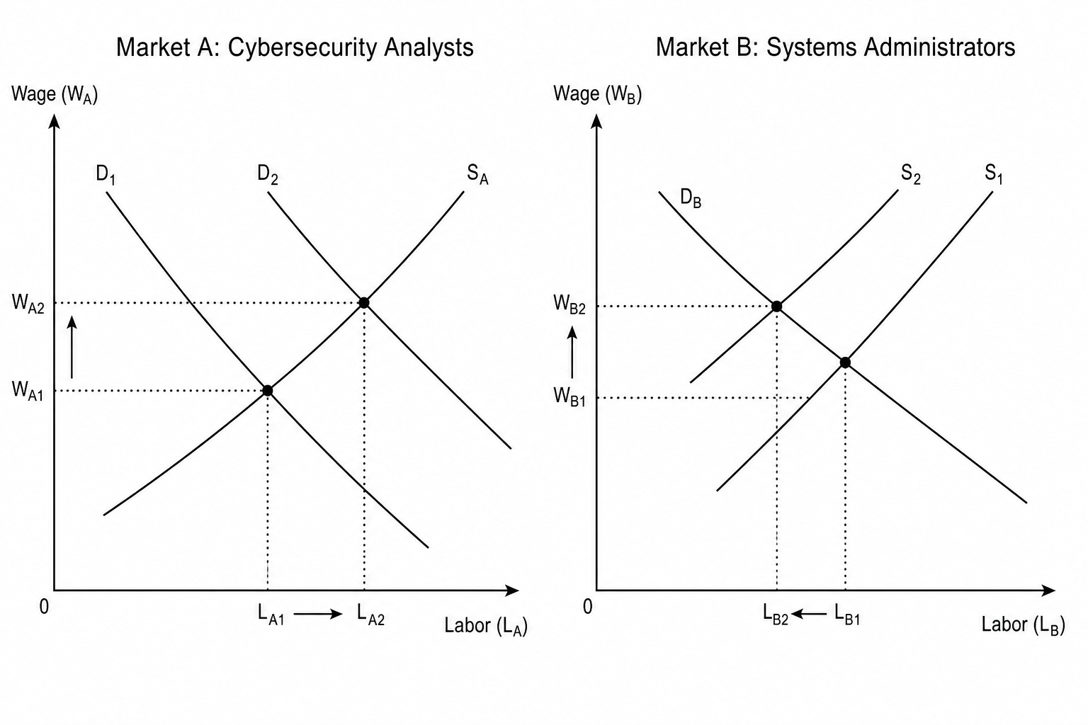 Labor Market Interaction Diagram