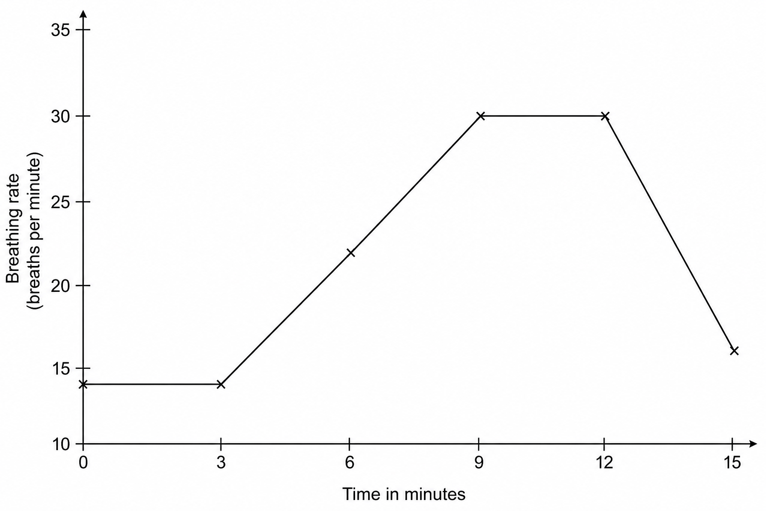 A line graph plotted from the data in Table 1. The x-axis is labelled 'Time in minutes' and ranges from 0 to 15. The y-axis is labelled 'Breathing rate in breaths per minute' and ranges from 10 to 35. The trend shows a flat line at 14 breaths per minute between 0 and 3 minutes, a linear increase from 14 to 30 breaths per minute between 3 and 9 minutes, a plateau at 30 breaths per minute between 9 and 12 minutes, and a sharp decrease to 16 breaths per minute by 15 minutes.