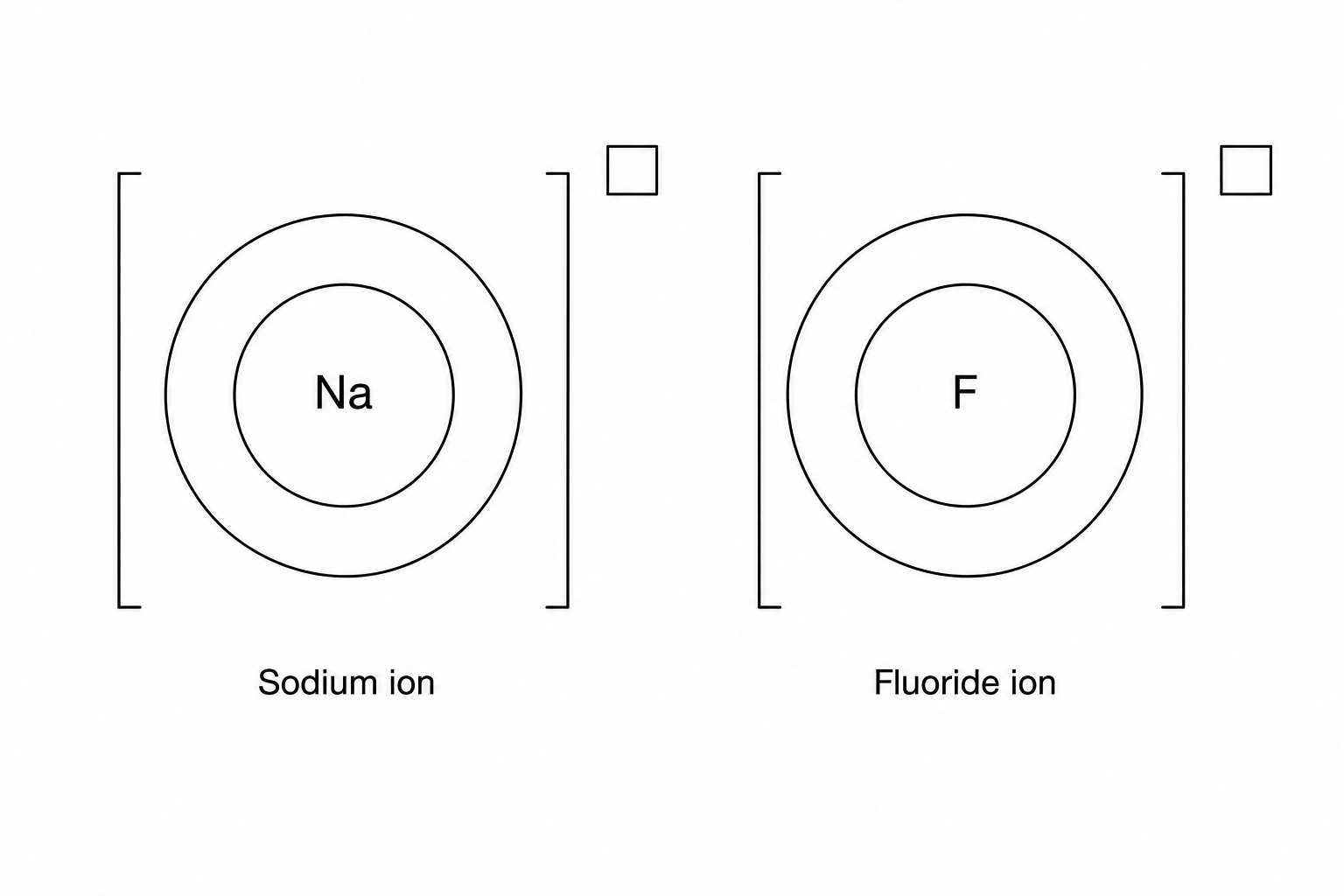 Figure 2: Incomplete diagrams for the sodium ion and fluoride ion. In both diagrams, square brackets are drawn around empty shells where electrons need to be added. The charge space at the top right of each bracket is left blank.
