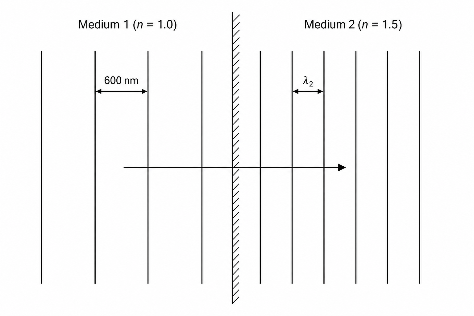 Wave transition