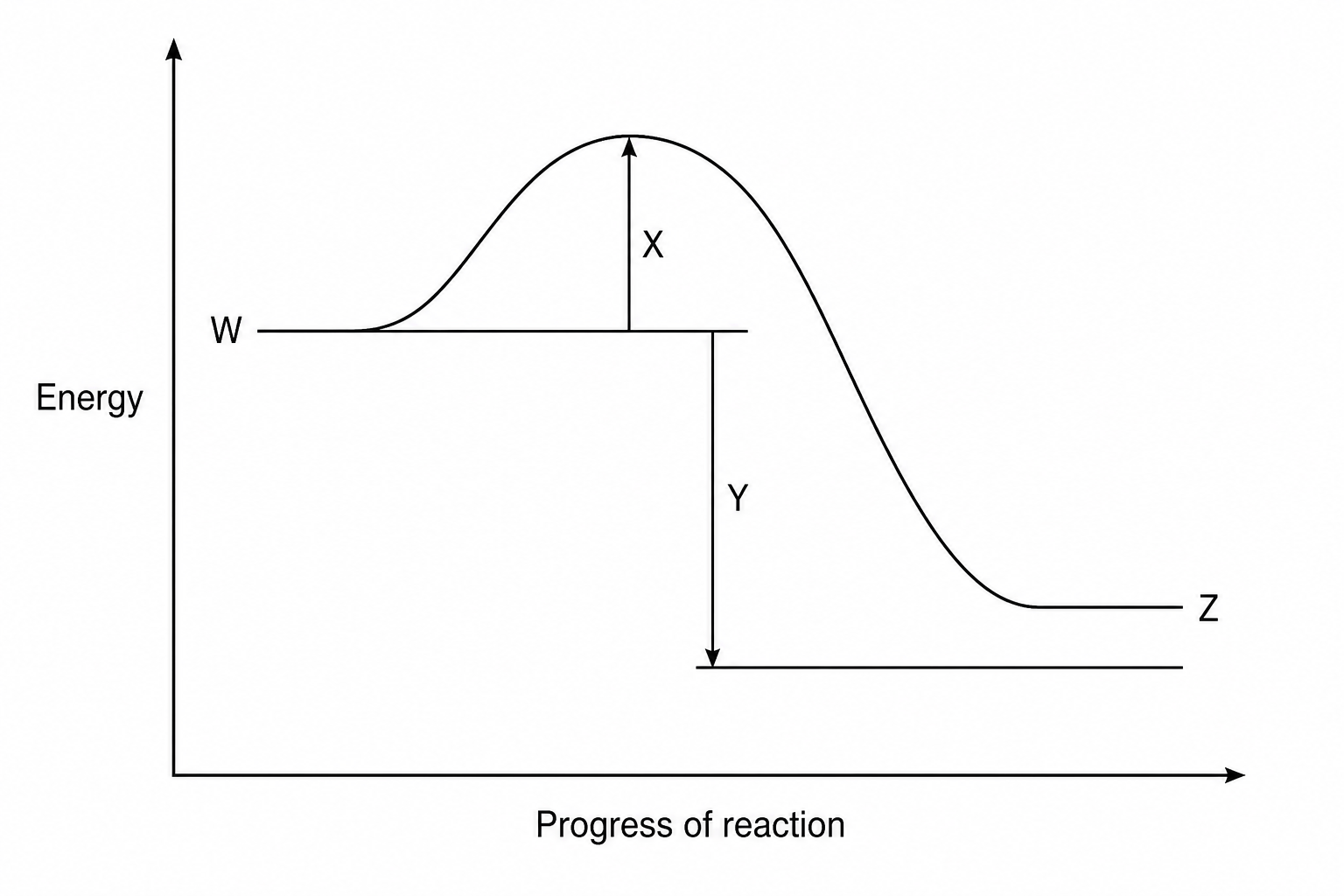Reaction profile for the combustion of methane
