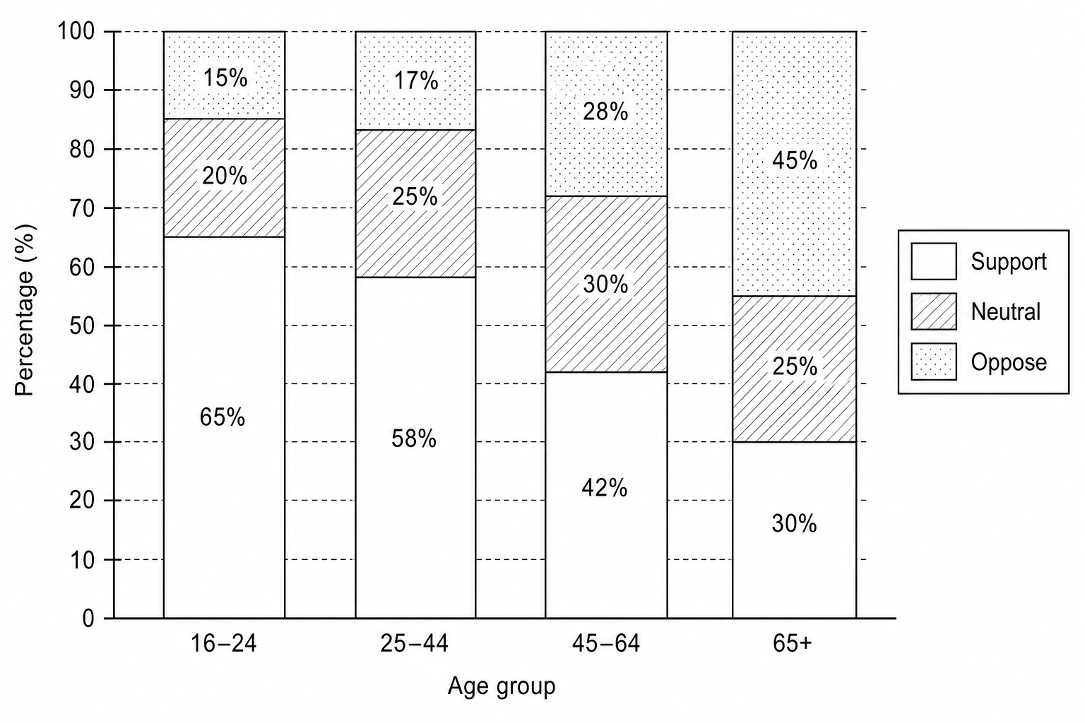 A compound bar chart showing opinions on the East Anglia offshore wind farm expansion by age group. The y-axis shows Percentage (%) from 0 to 100. The x-axis shows four age groups. The data shows: Age 16–24: Support = 65%, Neutral = 20%, Oppose = 15%. Age 25–44: Support = 58%, Neutral = 25%, Oppose = 17%. Age 45–64: Support = 42%, Neutral = 30%, Oppose = 28%. Age 65+: Support = 30%, Neutral = 25%, Oppose = 45%.