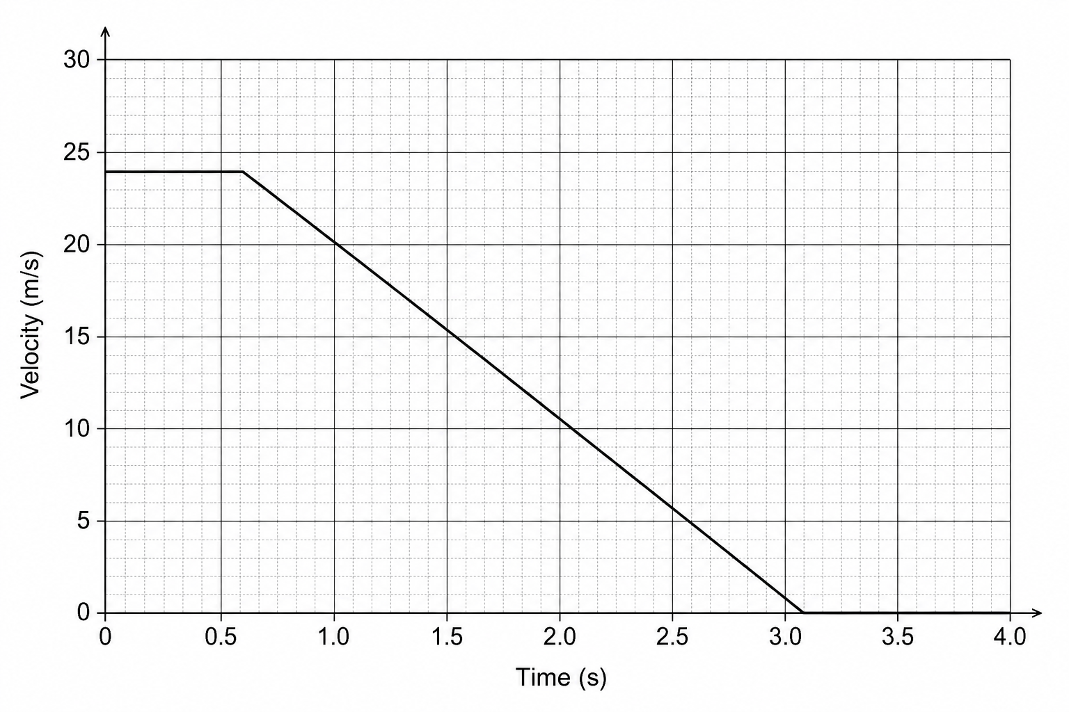 Figure 1: Velocity-time graph of the vehicle during the emergency stop