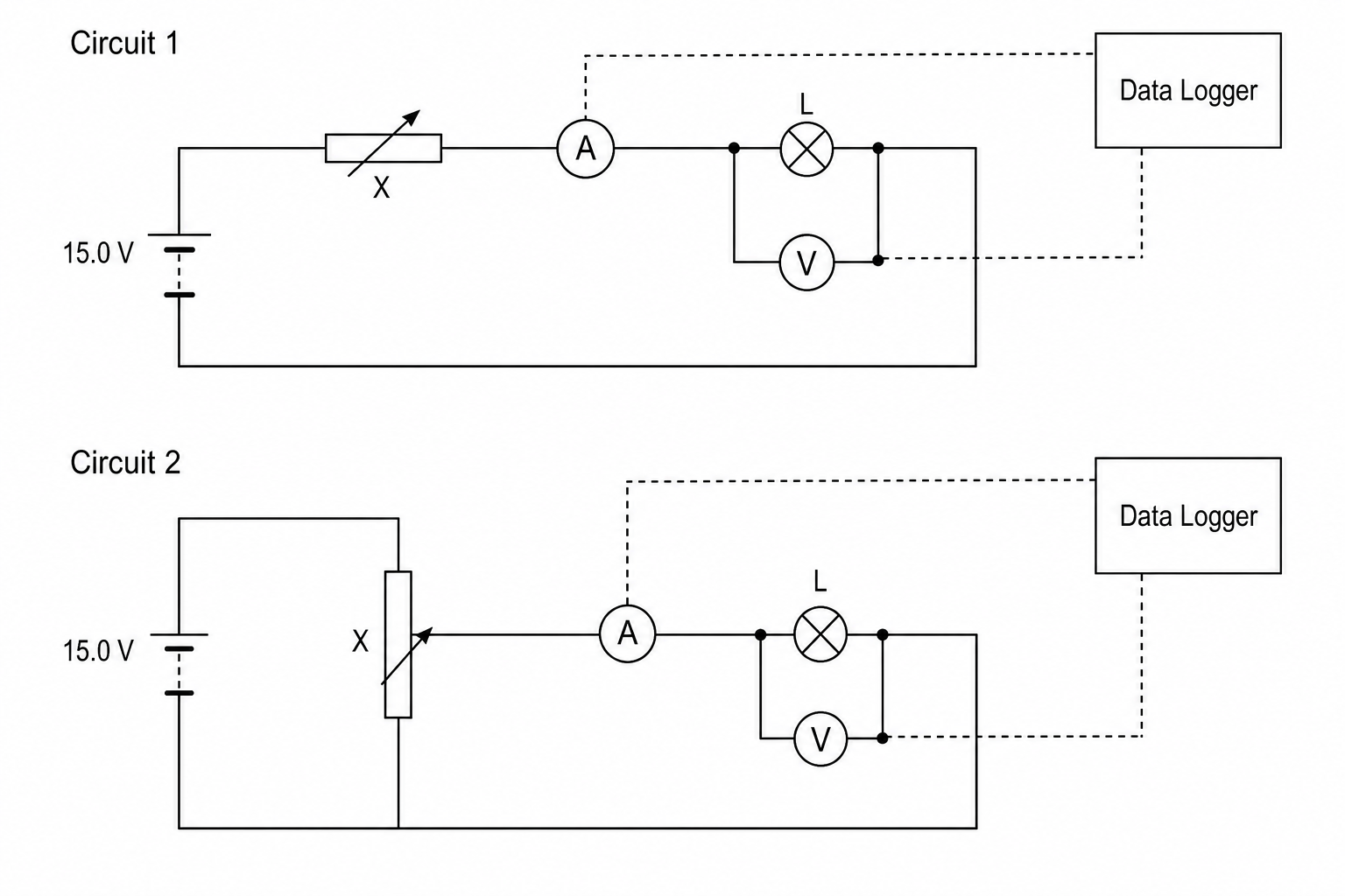 Diagram showing two circuit designs for collecting current-voltage data. Circuit 1 consists of a 15.0 V DC supply in series with a variable resistor X. The variable resistor is in series with an ideal current sensor and a lamp L. An ideal voltage sensor is connected in parallel across the lamp L. Both sensors are connected to a data logger. Circuit 2 consists of the 15.0 V DC supply connected across the outer terminals of a potential divider X. The sliding contact of X is connected in series with the ideal current sensor and the lamp L. The ideal voltage sensor is in parallel across L. Both sensors are connected to the data logger.