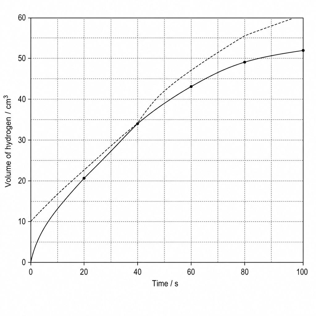 Graph of hydrogen volume vs time