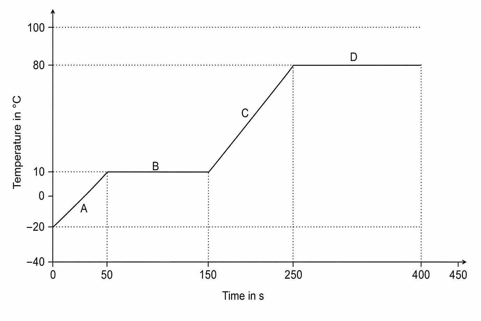 A graph showing temperature in °C on the vertical y-axis against time in seconds on the horizontal x-axis. The y-axis has labels from -40 to 100. The x-axis has labels from 0 to 450. The heating curve shows four sections marked A, B, C, and D: Section A goes from (0, -20) directly to (50, 10). Section B is a horizontal line at 10 °C from 50 to 150 seconds. Section C goes from (150, 10) directly to (250, 80). Section D is a horizontal line at 80 °C from 250 to 400 seconds.