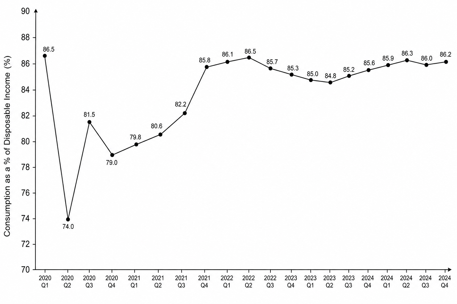 UK household consumption as a percentage of real disposable income graph