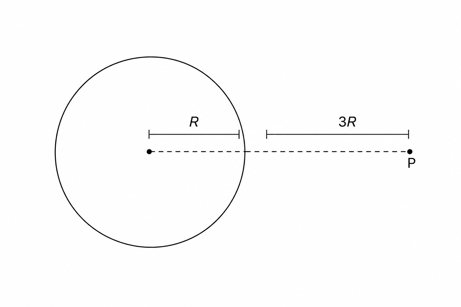 A diagram showing a charged spherical conductor of radius R. A horizontal dashed line starts from the center of the sphere, goes to the right, exits the sphere's surface, and terminates at a point P. The distance from the surface of the sphere to point P is labeled 3R.
