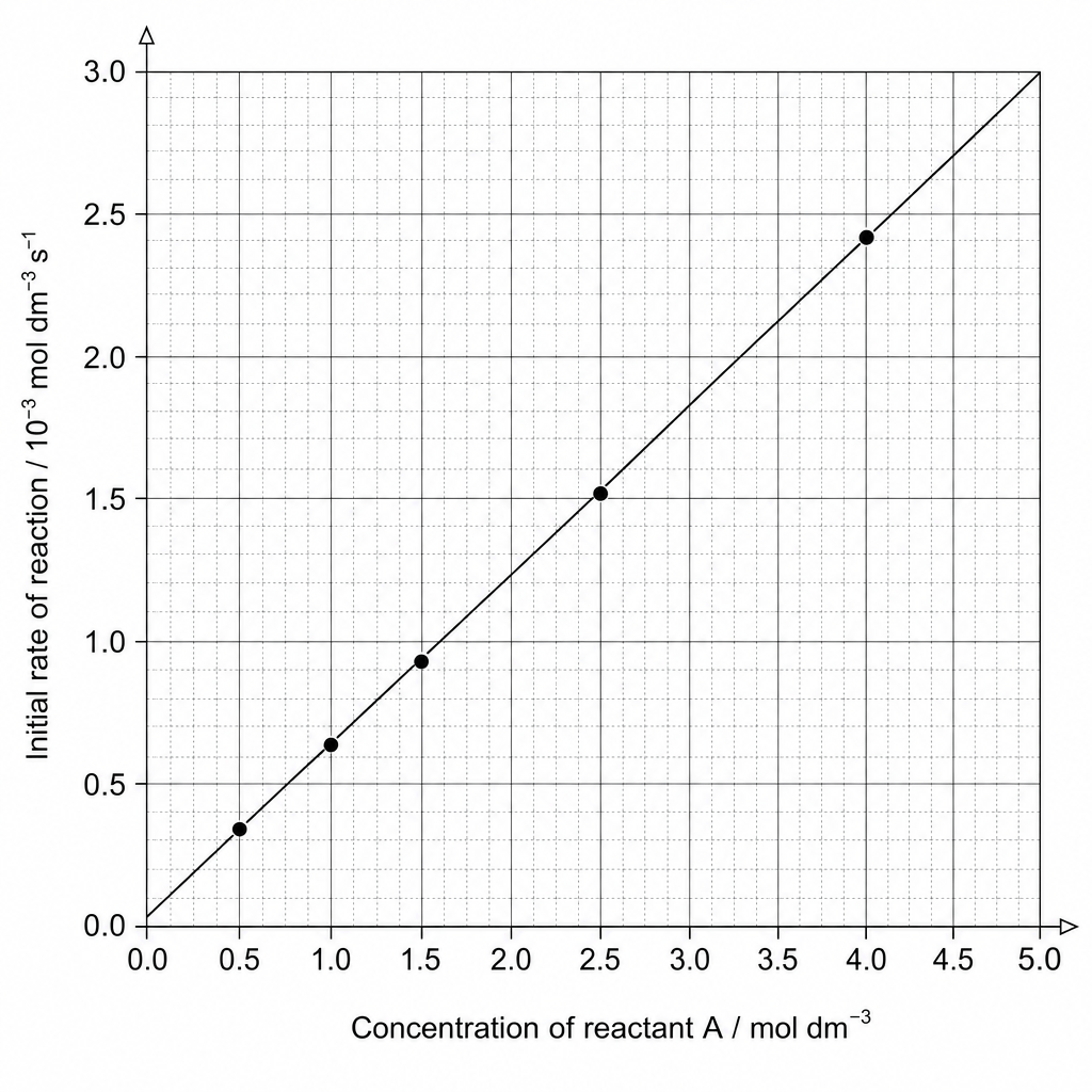 Investigation results graph