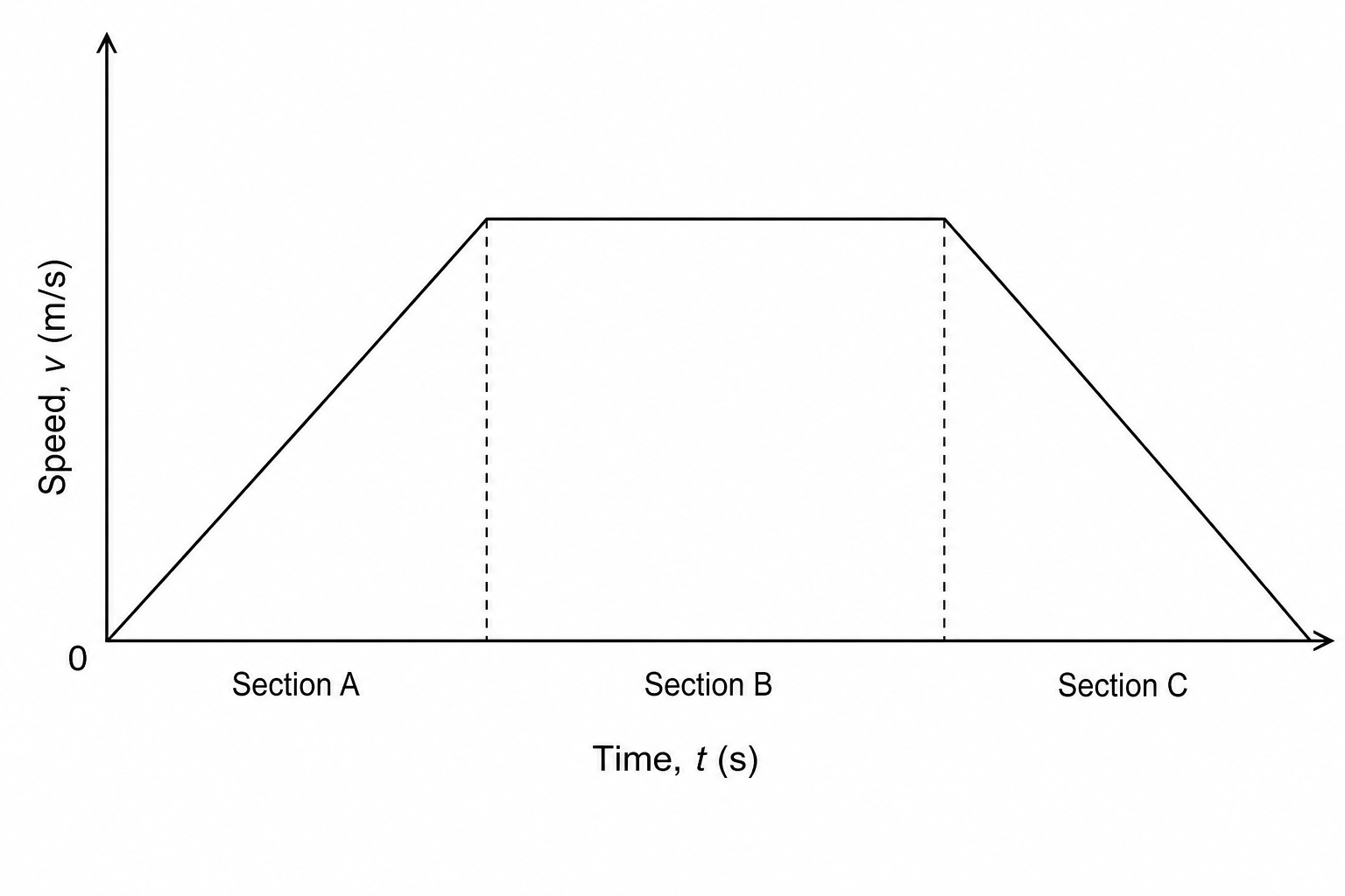 Figure 1: A speed-time graph for a descending mass in a gravity energy storage system.