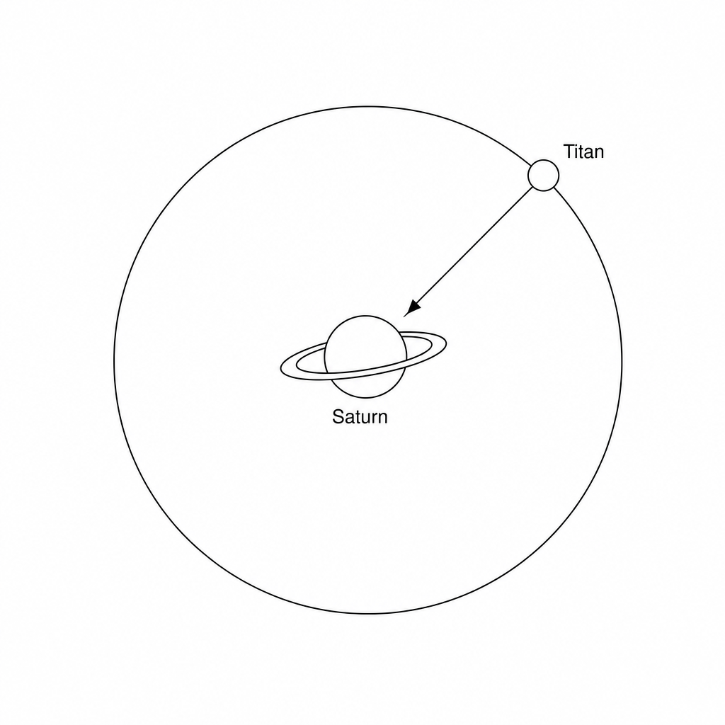 A diagram showing Saturn at the centre with its moon Titan in a circular orbit around it. An arrow points from Titan directly towards Saturn.