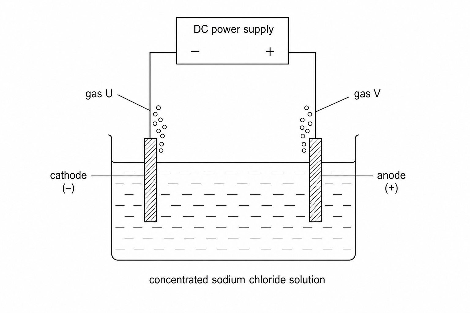 Diagram showing the electrolysis of concentrated sodium chloride solution.