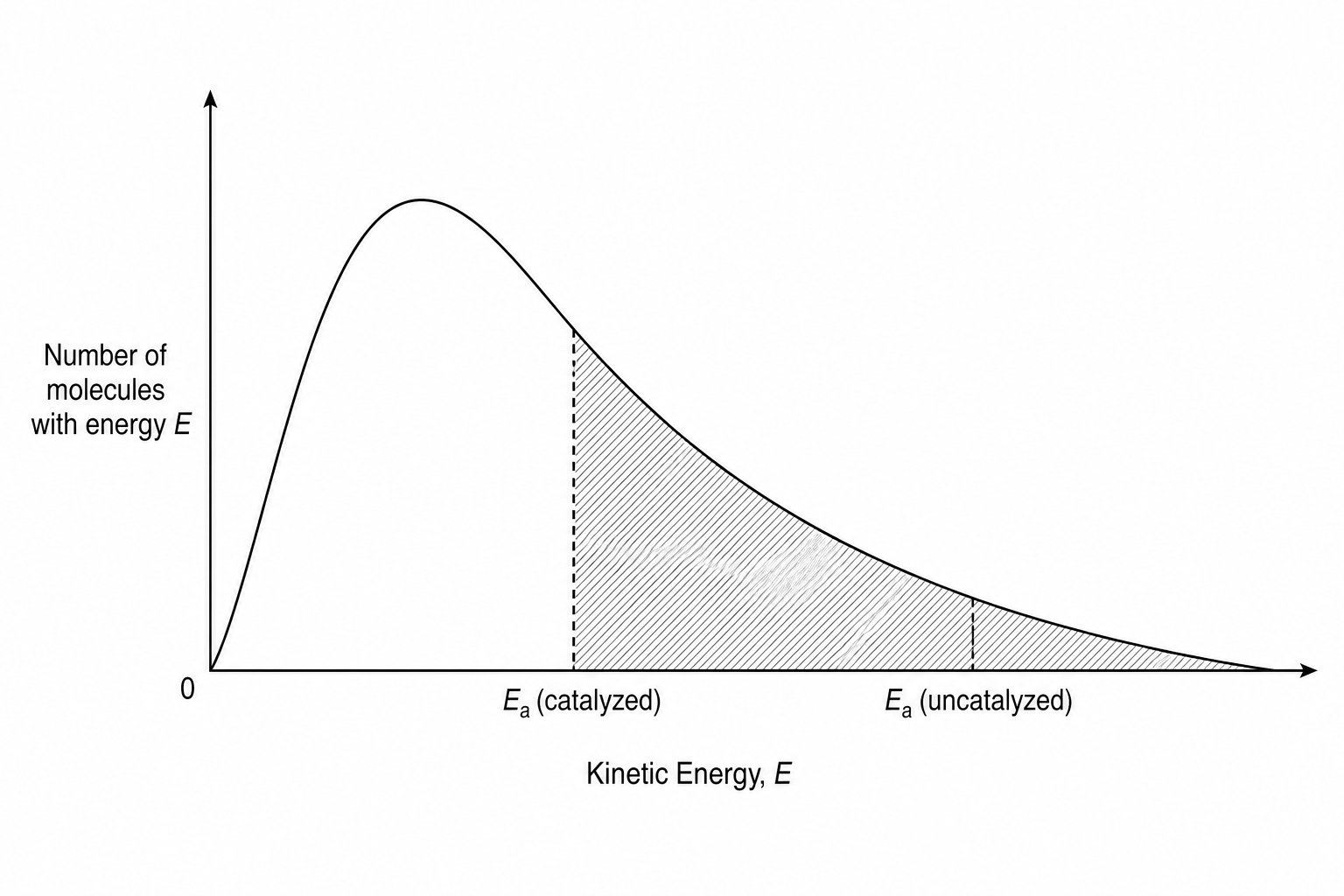 Maxwell-Boltzmann distribution with catalyst