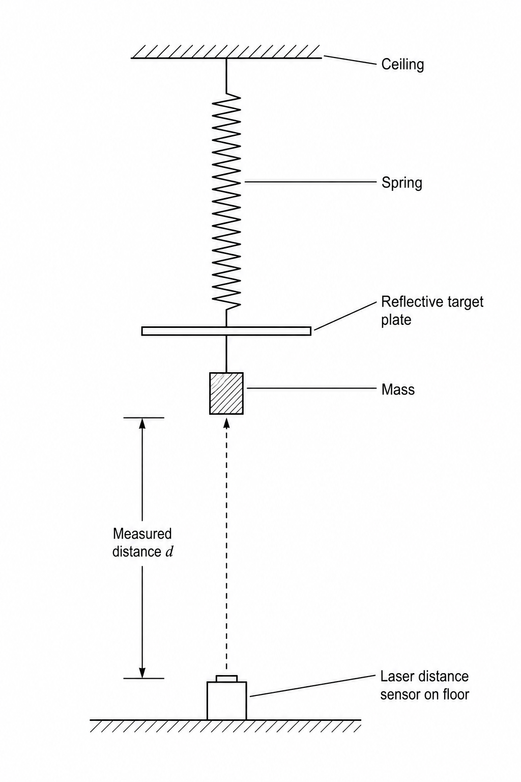 Experimental setup of the tension spring with a laser distance sensor