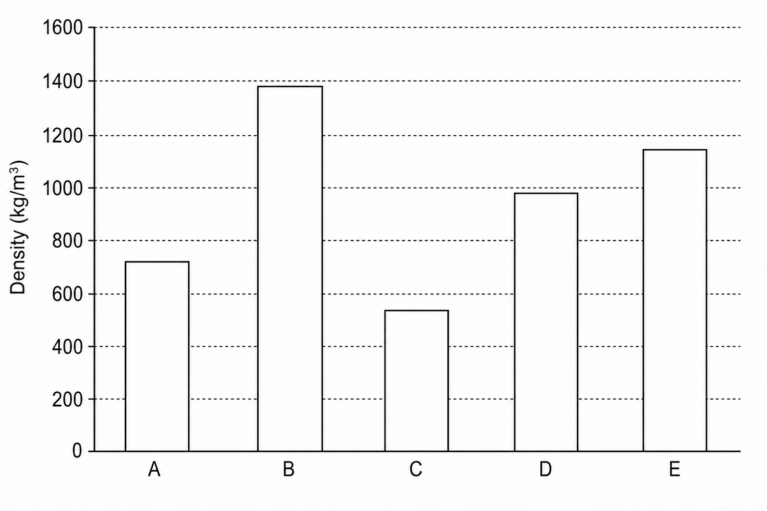 Bar chart showing the densities of polymer spheres A, B, C, D, and E