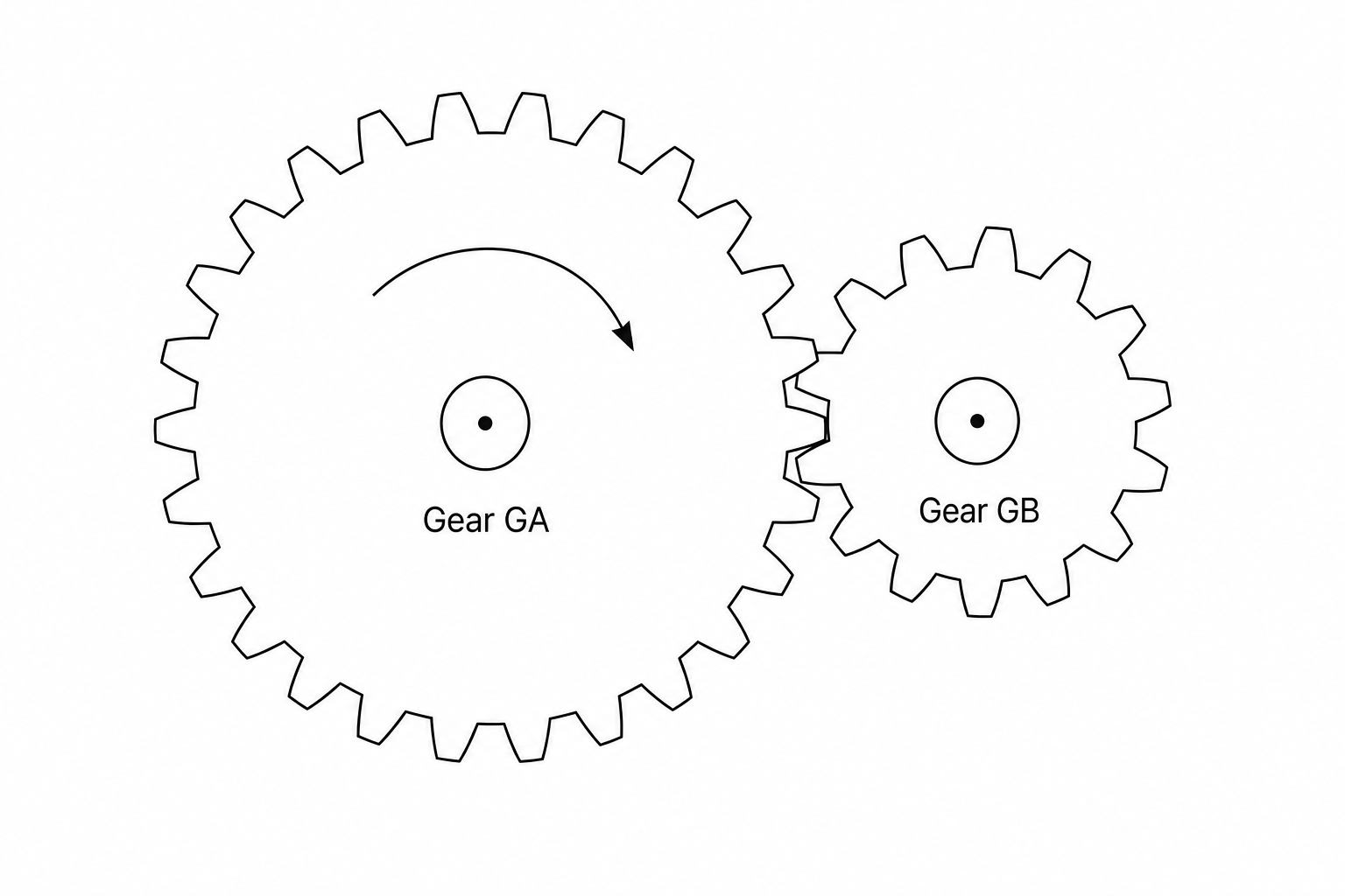 Gear train with two meshed gears, GA and GB