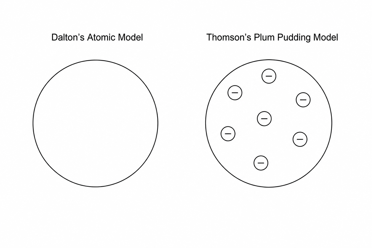 Dalton's vs Thomson's Atomic Models