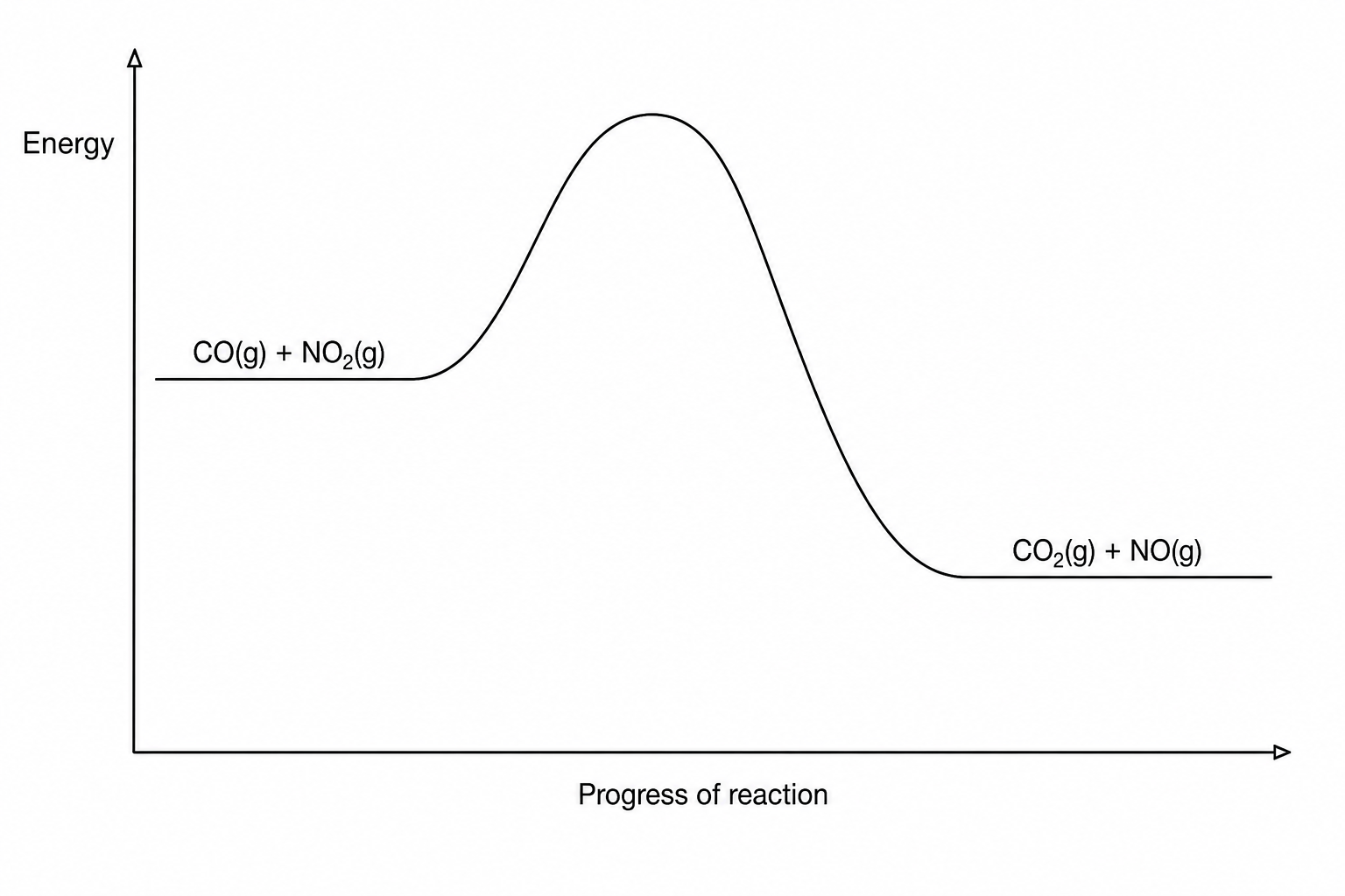Reaction energy profile