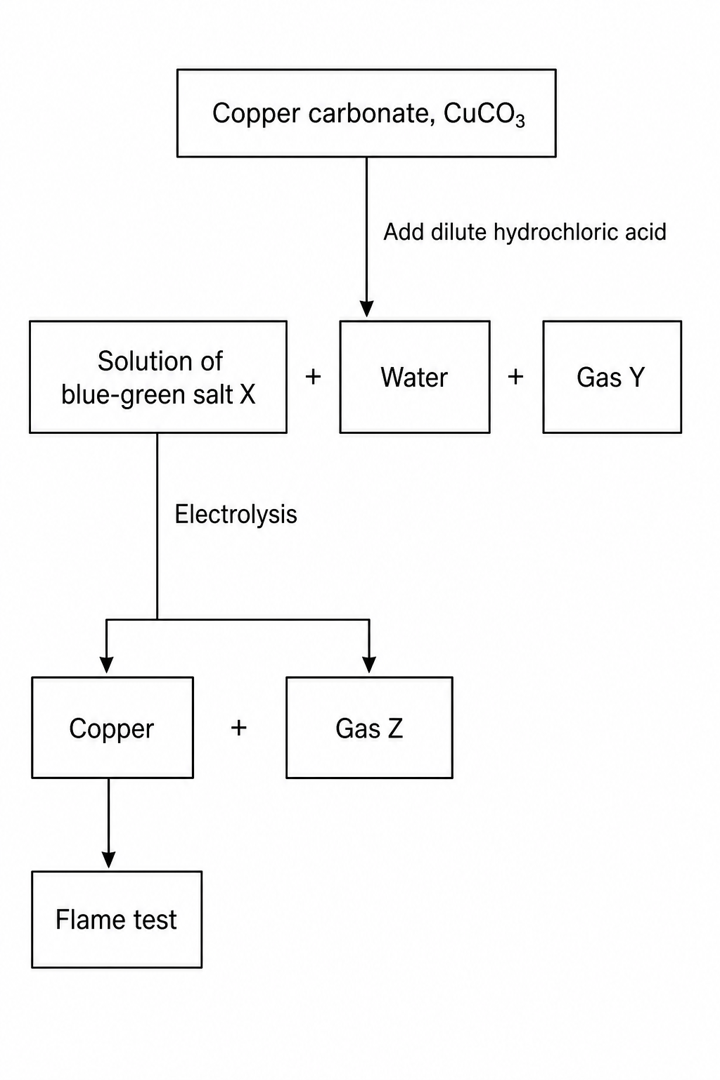 A flowchart showing reactions of copper carbonate. At the top, a box labeled "Copper carbonate, CuCO3" has an arrow pointing downwards with the label "Add dilute hydrochloric acid". This arrow leads to three boxes arranged horizontally: "Solution of blue-green salt X", "+ Water", and "+ Gas Y". From "Solution of blue-green salt X", a downward arrow labeled "Electrolysis" leads to two boxes: "Copper" and "+ Gas Z". From "Copper", a downward arrow points to "Flame test".