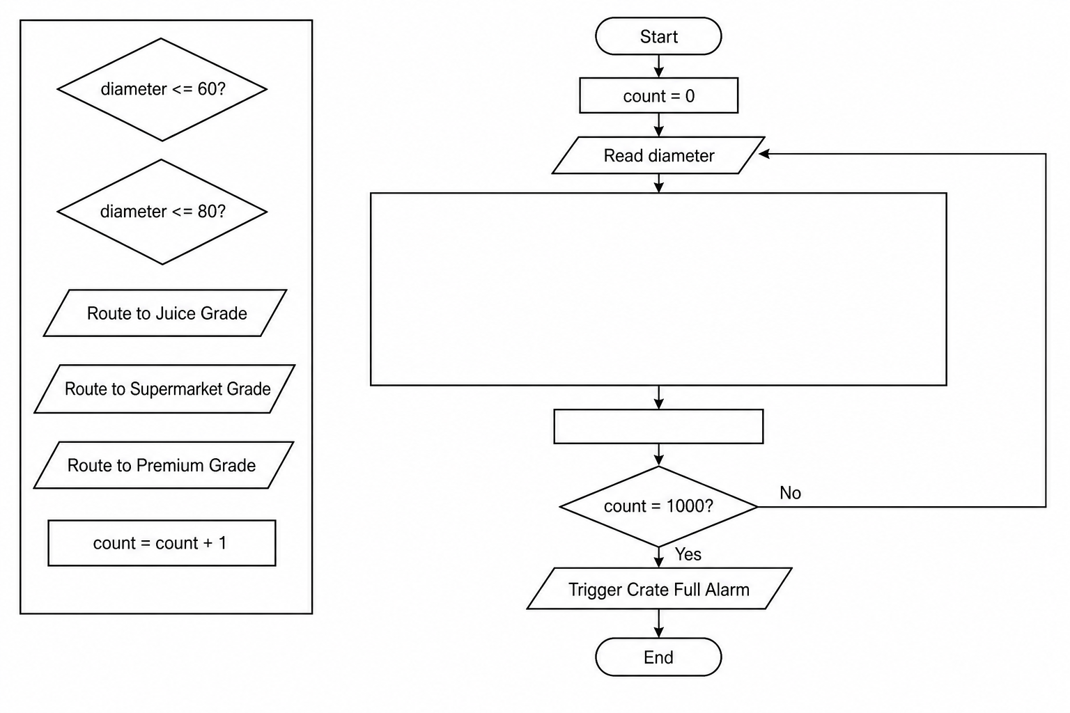 Apple sorting flowchart