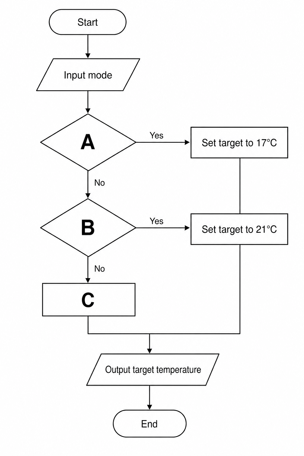 Incomplete flowchart for thermostat temperature selection