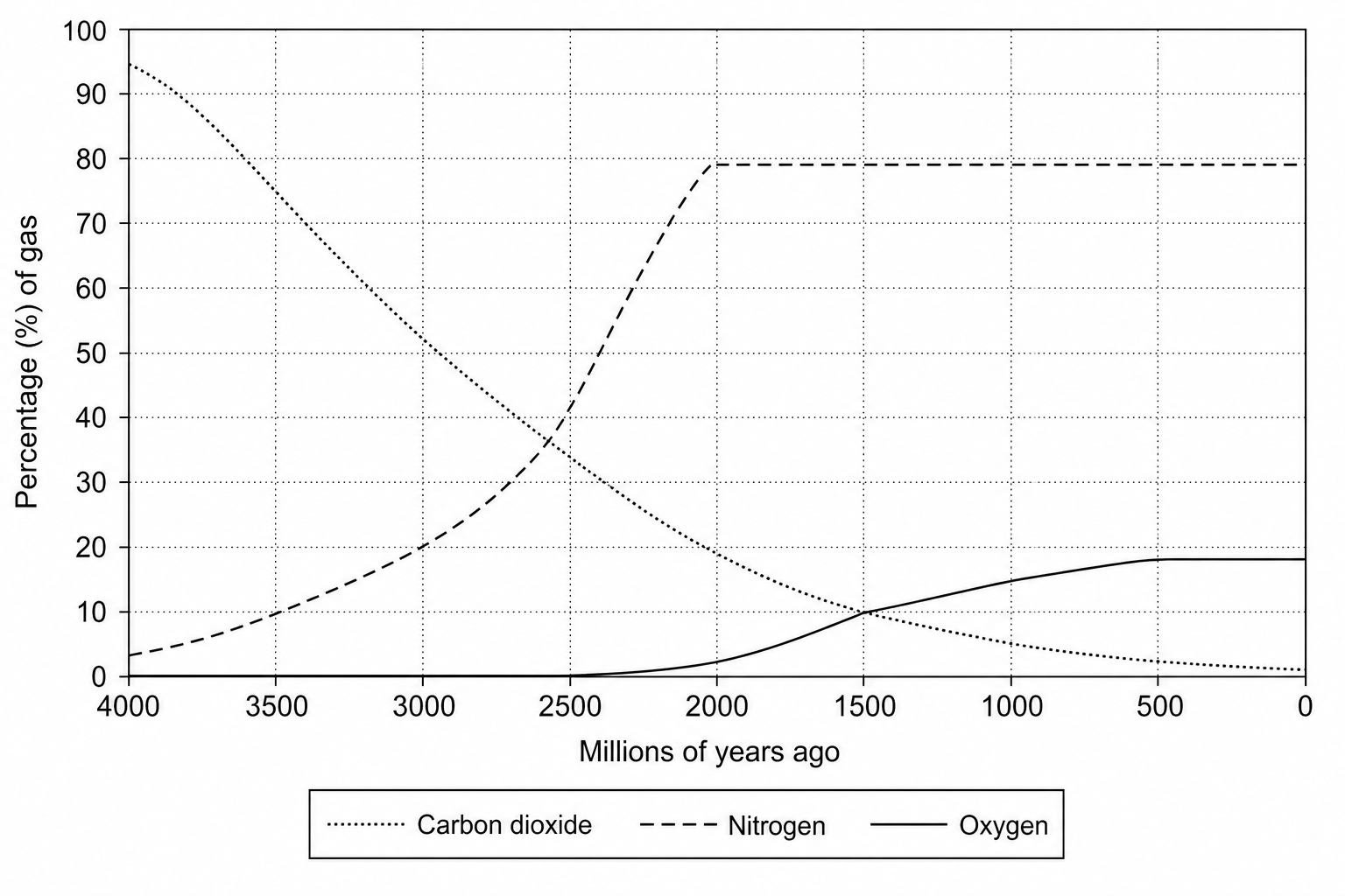 Line graph showing the percentage of gas in the atmosphere of Exo-3 over the last 4000 million years. The x-axis is 'Millions of years ago' from 4000 to 0 with divisions every 500 million years (4000, 3500, 3000, 2500, 2000, 1500, 1000, 500, 0). The y-axis is 'Percentage (%) of gas' from 0 to 100, with grid lines every 10%. There are three curves: 1) Carbon dioxide (dotted line): starts at 94% at 4000 million years ago, drops to 20% at 2000 million years ago, and reaches 1.2% by 0. 2) Nitrogen (dashed line): starts at 3.5% at 4000 million years ago, rises to 79.0% by 2000 million years ago, and remains constant at 79.0% from 2000 million years ago to 0. 3) Oxygen (solid line): remains at 0.1% until 2500 million years ago, then starts to rise, crossing exactly 10% at 1500 million years ago, and leveling off to its modern value of 18.4% starting 500 million years ago.