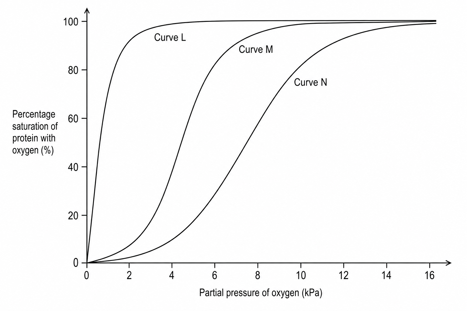 Oxygen dissociation curves