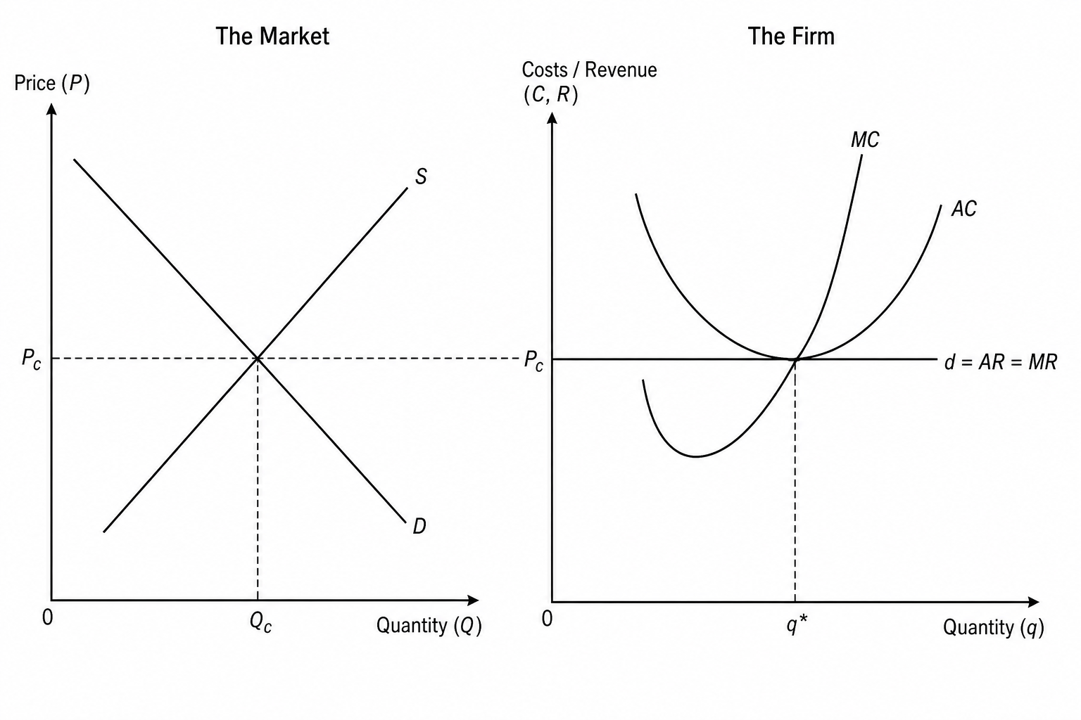Long-run Equilibrium under Perfect Competition