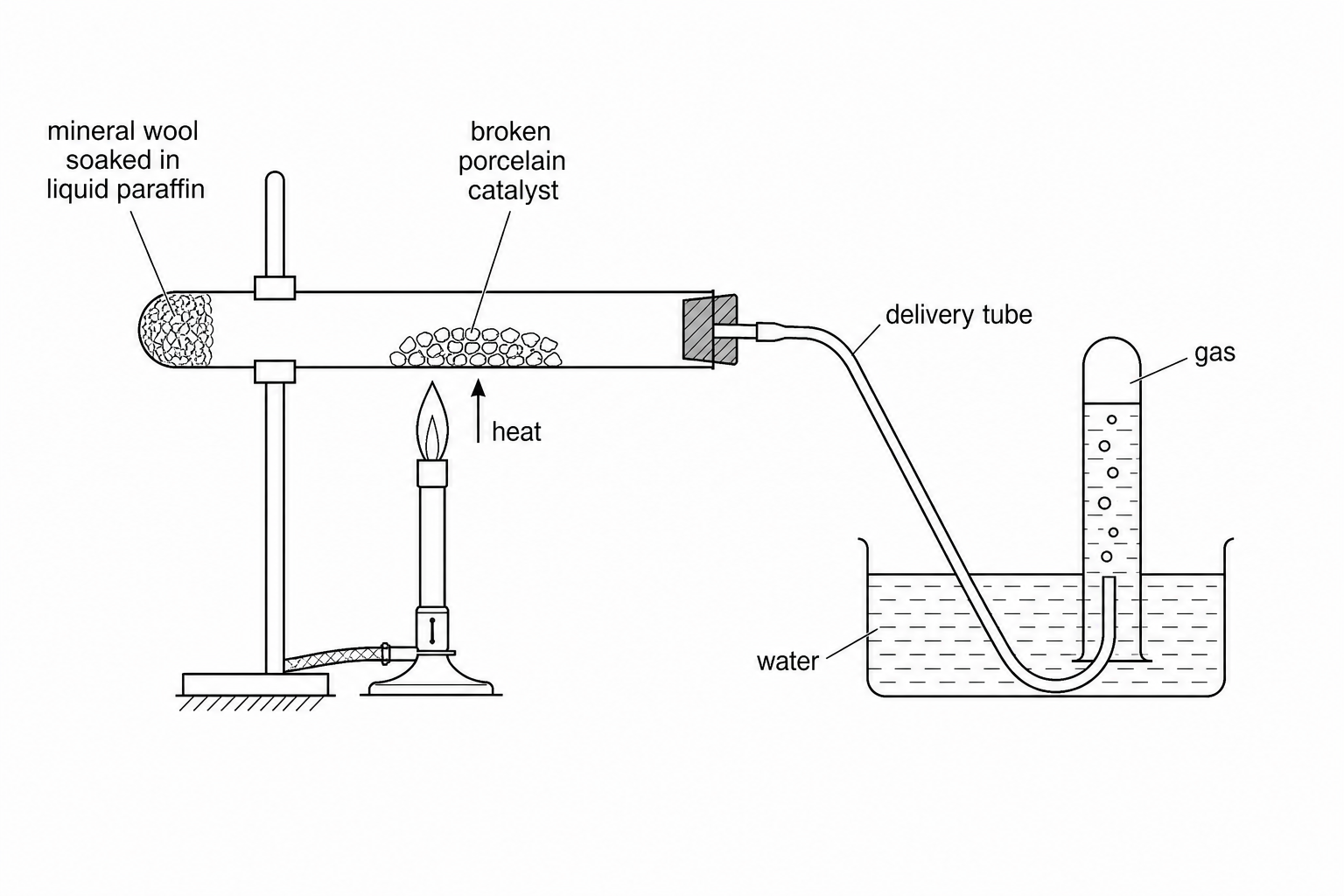A horizontal boiling tube contains mineral wool soaked in liquid paraffin at the bottom (closed end), and pieces of broken porcelain catalyst in the middle. The boiling tube is sealed with a rubber bung and a delivery tube. The delivery tube goes down into a trough of water, leading up into an inverted test tube filled with water to collect the bubbles of produced gas. A Bunsen burner is shown heating the broken porcelain catalyst.