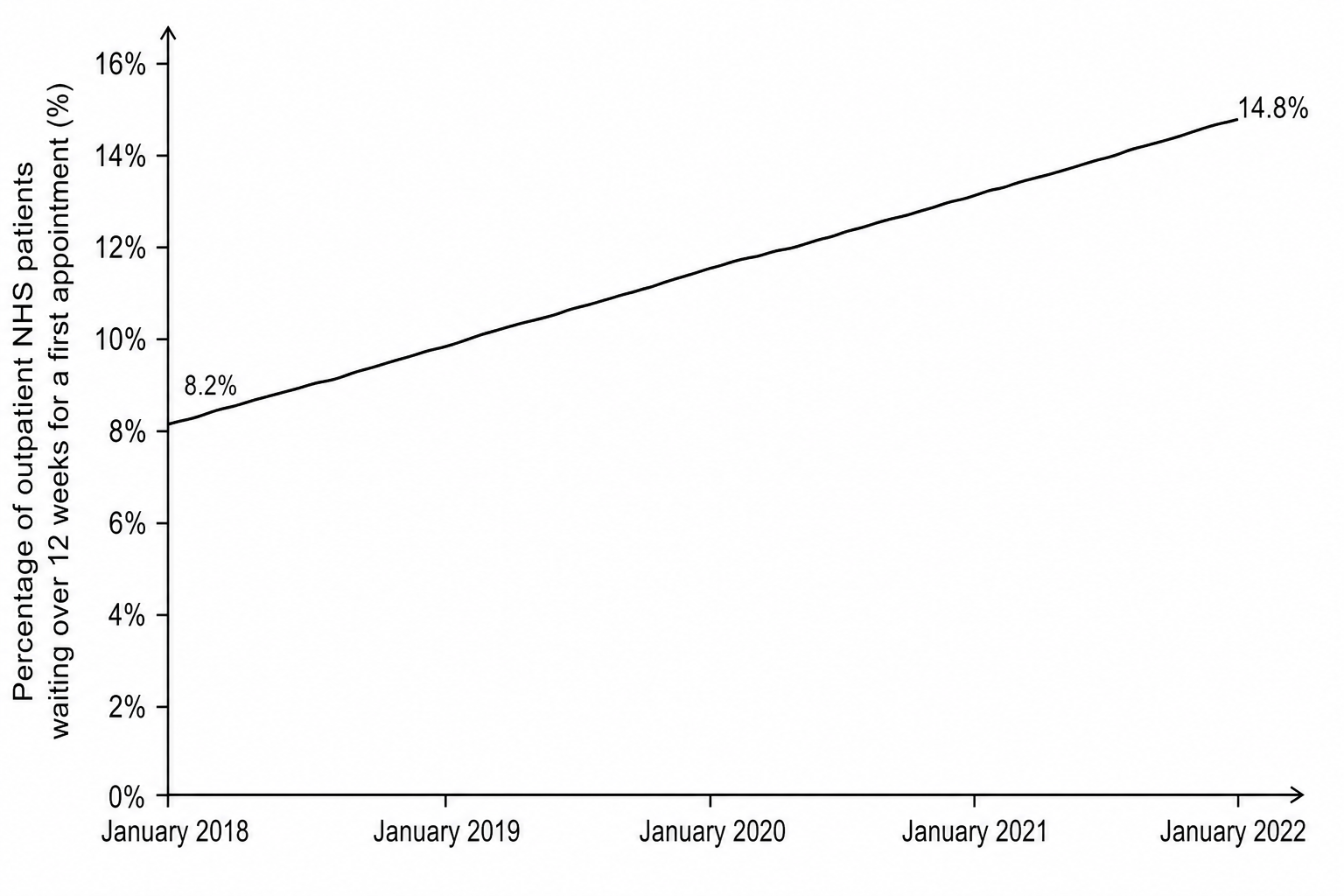 Line graph showing the percentage of outpatient NHS patients in Scotland waiting over 12 weeks for a first appointment. From January 2018 to January 2022, the percentage rises continuously from 8.2% to 14.8%.