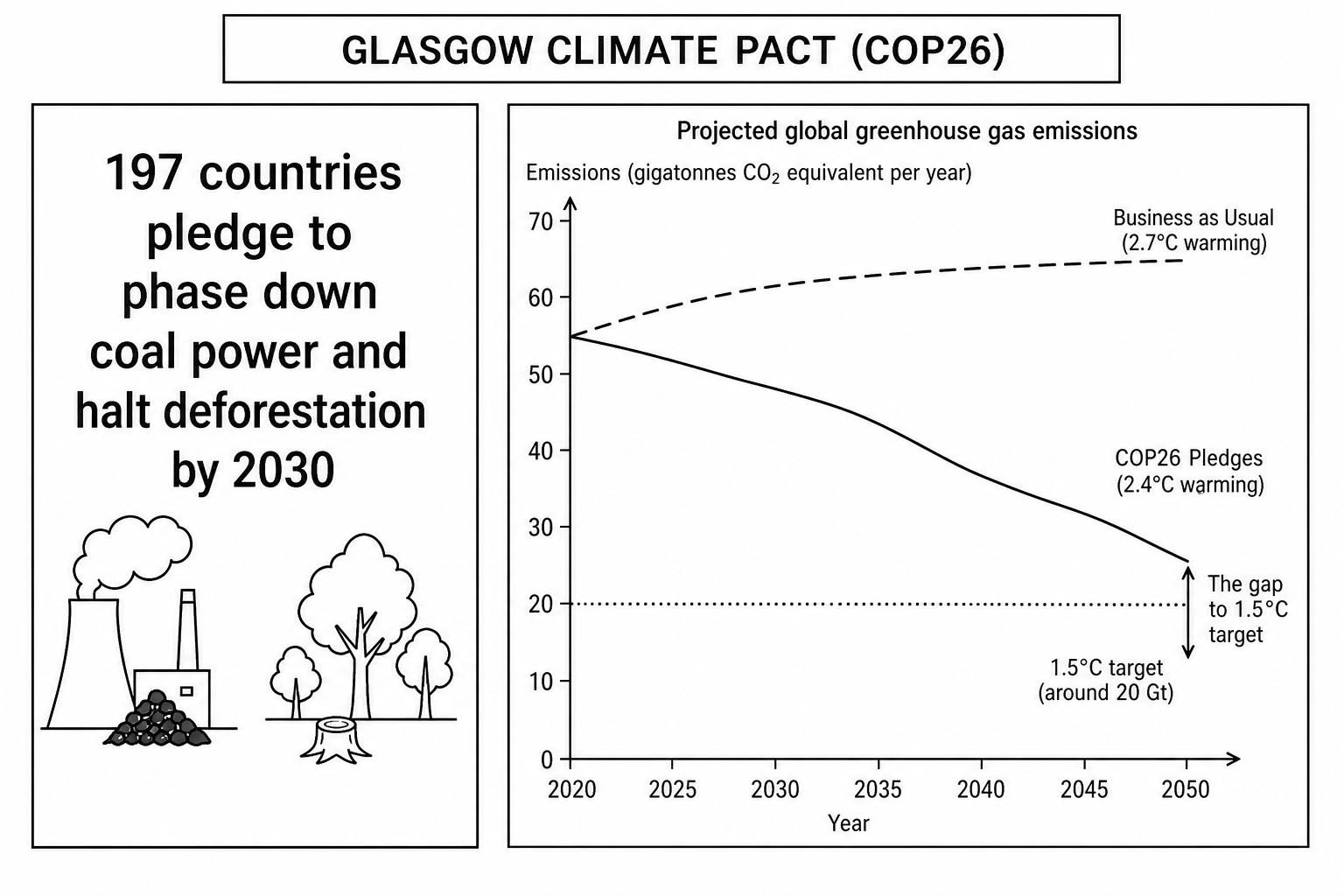 Figure 3: An infographic illustrating key elements of the Glasgow Climate Pact (COP26).