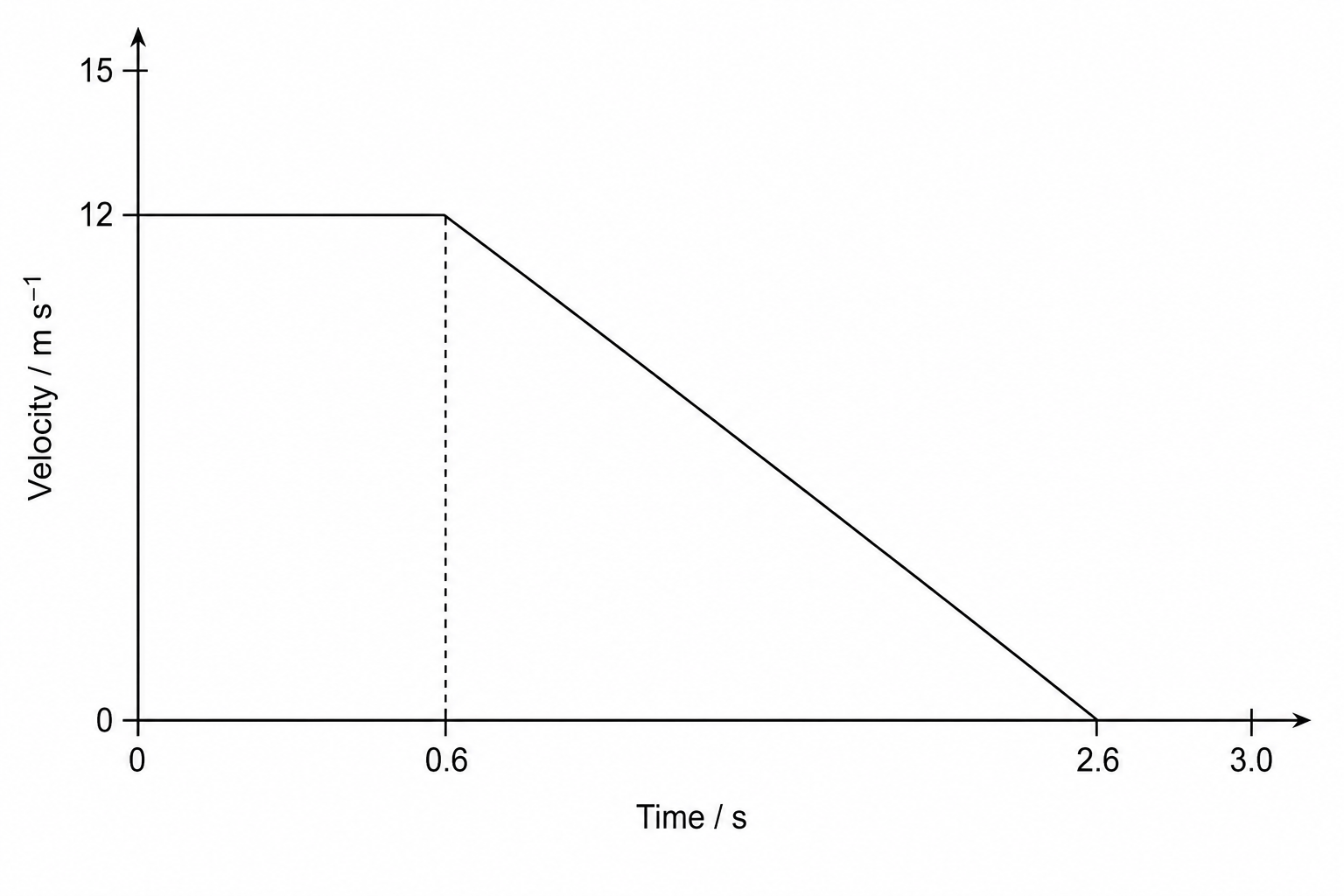 Figure 1: Velocity-time graph for a bicycle stopping