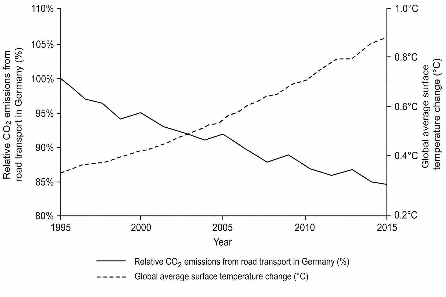 Relative CO2 emissions from road transport in Germany vs. Global average surface temperature change from 1995 to 2015
