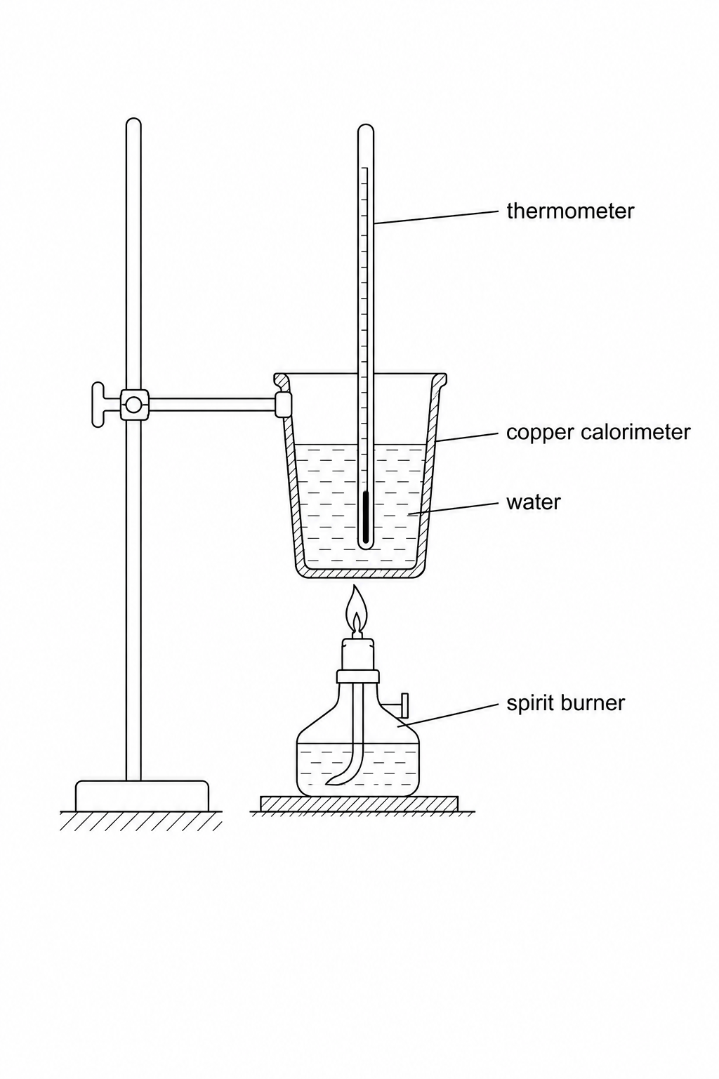 A diagram showing a copper calorimeter containing water supported by a clamp and stand. A thermometer is inserted into the water. Beneath the calorimeter sits a spirit burner containing propanol, sitting on a heatproof mat.